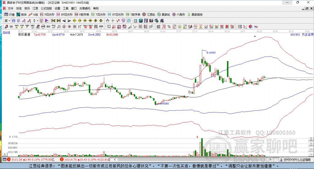 601901方正證券贏家極反通道工具 601901方正證券贏家極反通道工具
