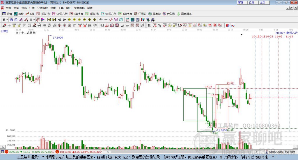 600877電科芯片贏家十二宮工具