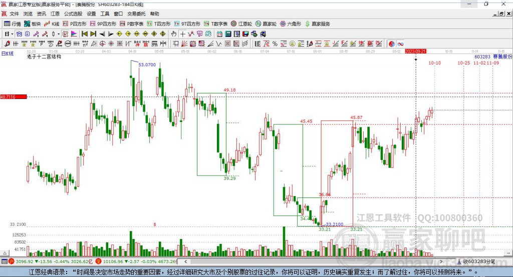 603283賽騰股份贏家十二宮工具