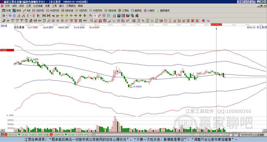 600119長(zhǎng)江投資贏(yíng)家極反通道工具 600119長(zhǎng)江投資贏(yíng)家極反通道工具