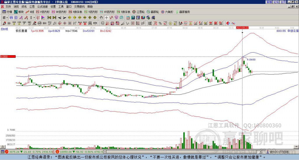 600155華創(chuàng)云信贏家極反通道工具 600155華創(chuàng)云信贏家極反通道工具