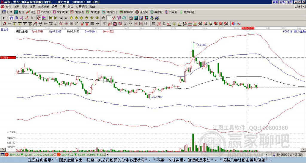 600318新力金融贏家極反通道工具 600318新力金融贏家極反通道工具
