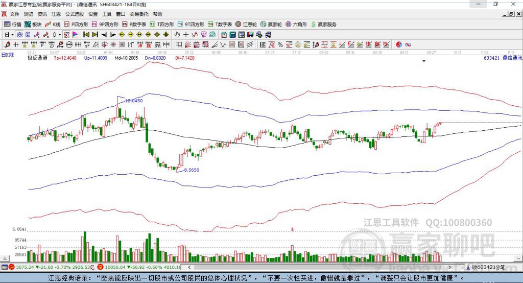 603421鼎信通訊贏家極反通道工具