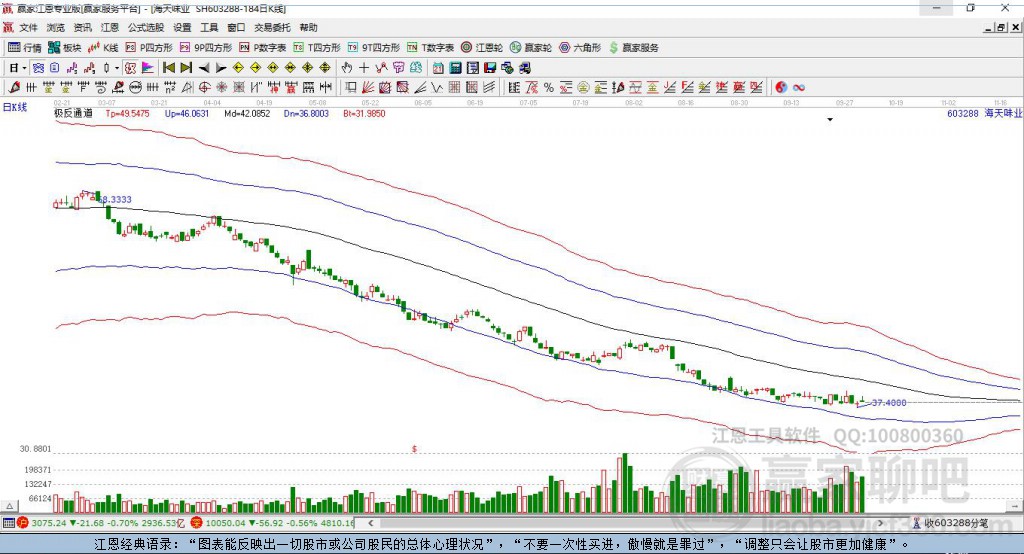 603288海天味業(yè)贏家極反通道工具