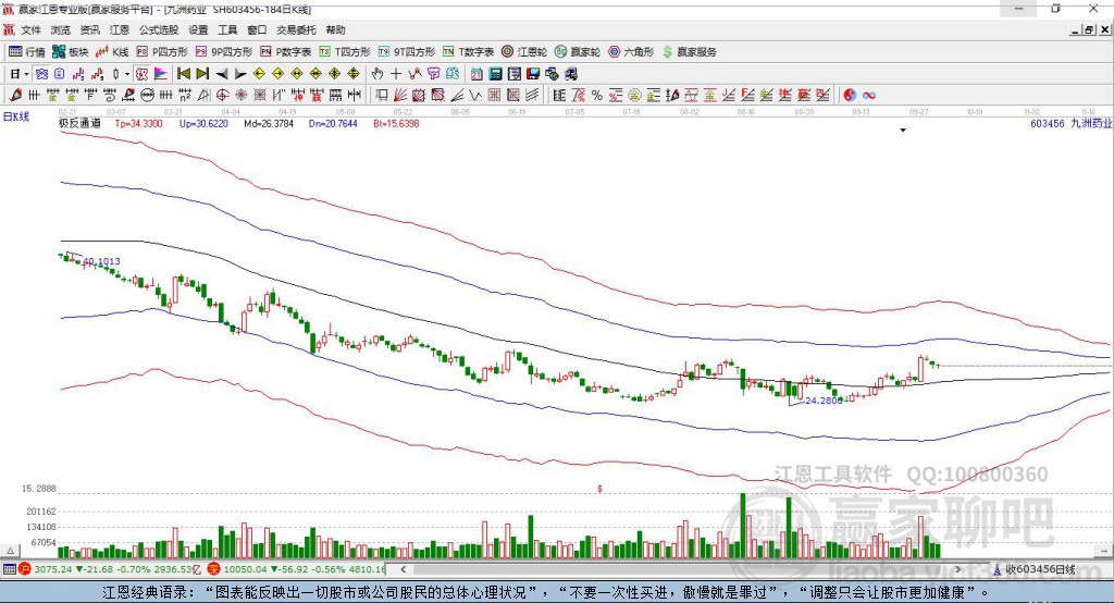 603456九洲藥業(yè)贏家極反通道工具