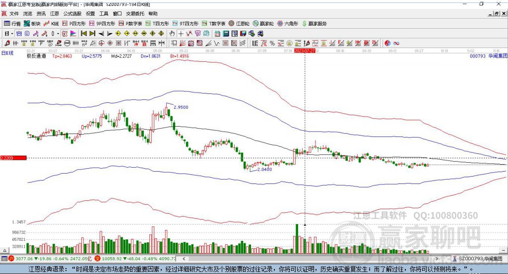 000793華聞集團贏家極反通道工具 000793華聞集團贏家極反通道工具