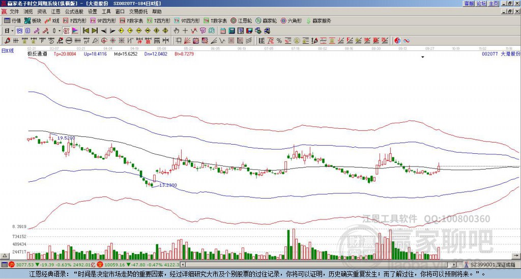 002077大港股份贏家極反通道工具 002077大港股份贏家極反通道工具
