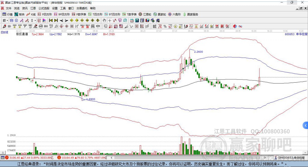 600653申華控股贏家極反通道工具