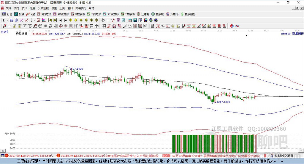 859509密集調(diào)研贏家極反通道工具