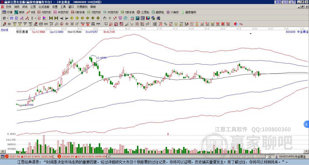 600489中金黄金赢家极反通道工具