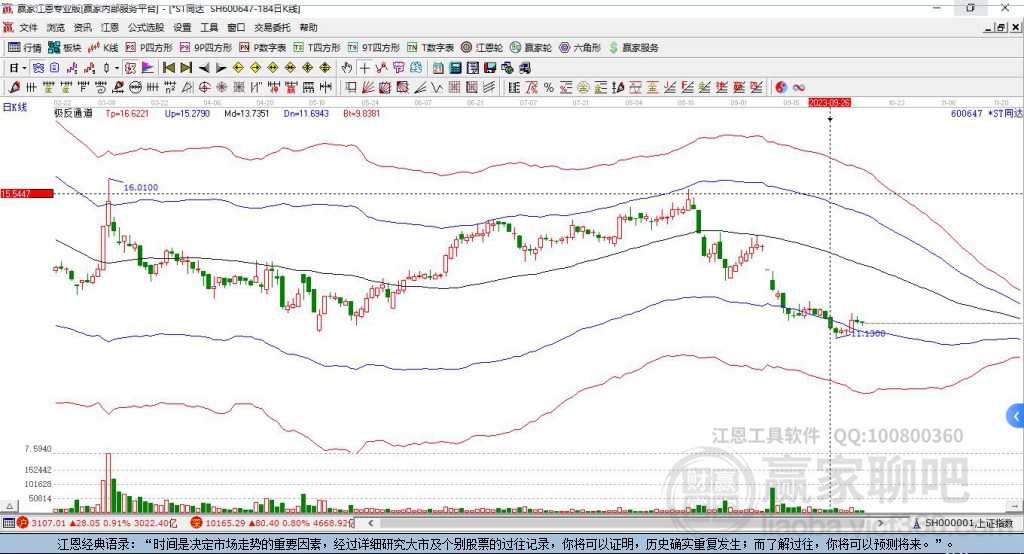 600647*ST同达赢家极反通道工具