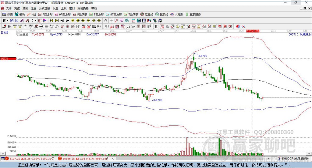 600716鳳凰股份贏家極反通道工具