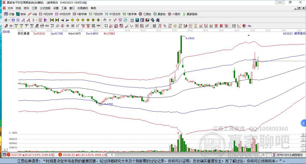 603023威帝股份贏家極反通道工具