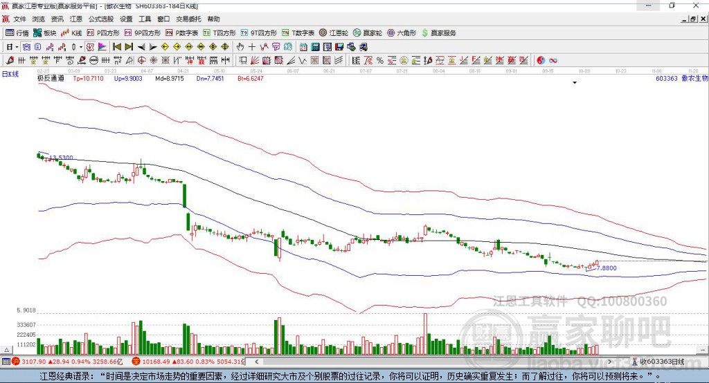 603363傲農(nóng)生物贏家極反通道工具
