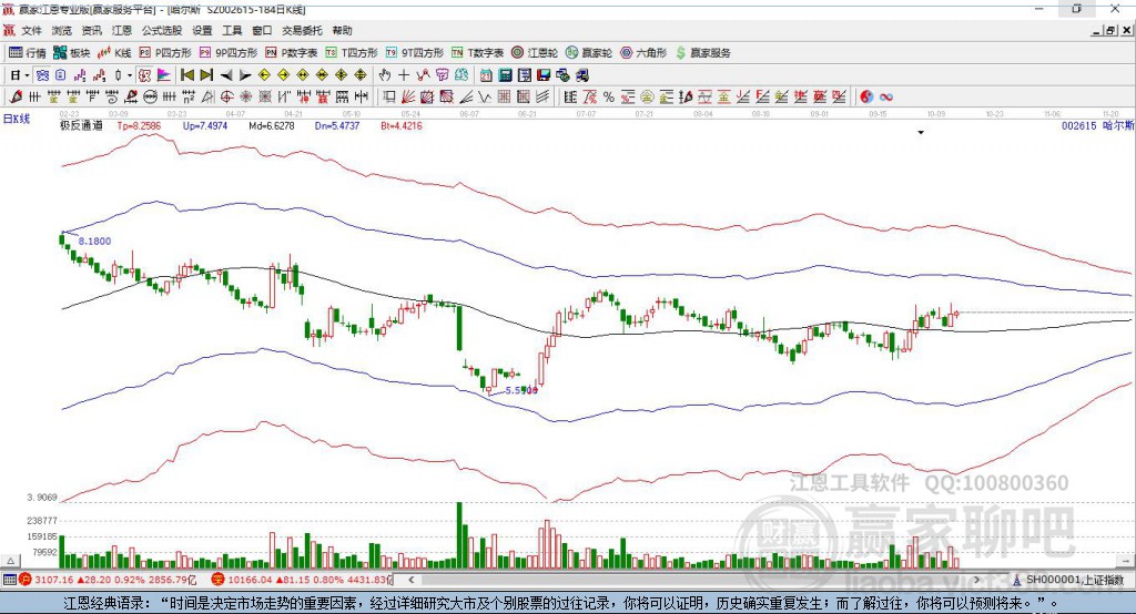 002615哈爾斯贏家極反通道工具 002615哈爾斯贏家極反通道工具