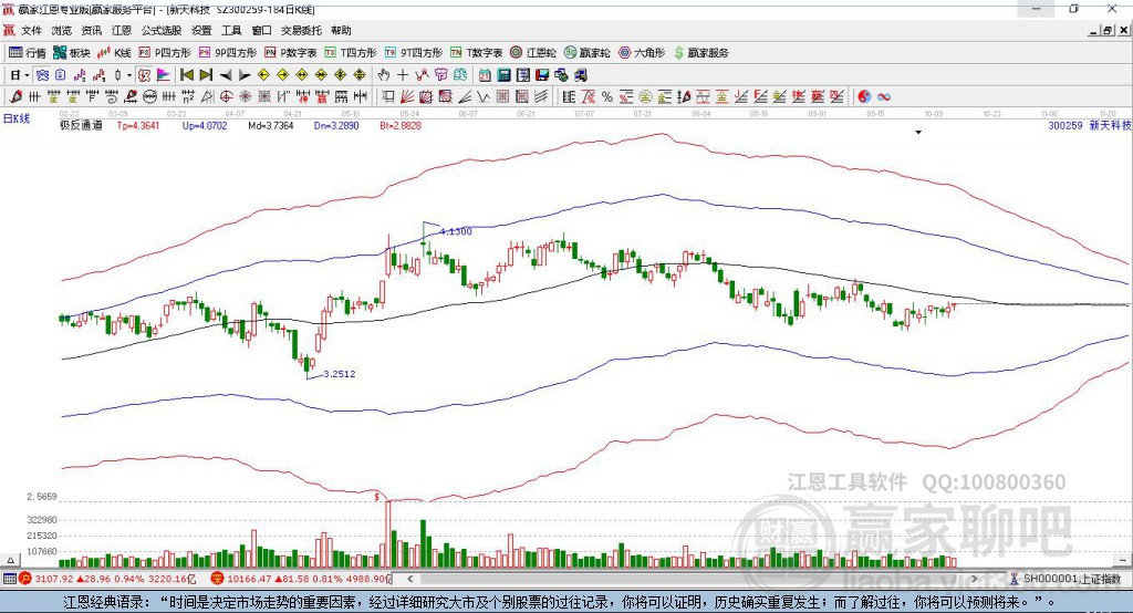 300259新天科技贏家極反通道工具