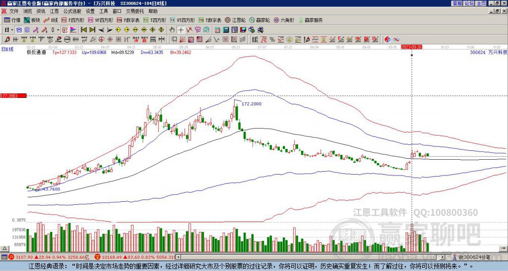 300624萬(wàn)興科技贏家極反通道工具