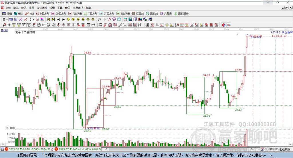 603186華正新材贏家十二宮工具 603186華正新材贏家十二宮工具