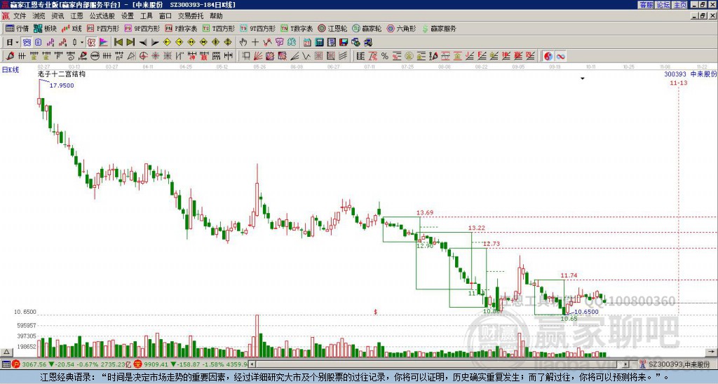 300393中來(lái)股份贏家十二宮工具