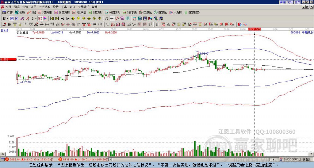 600084中葡股份贏家極反通道工具