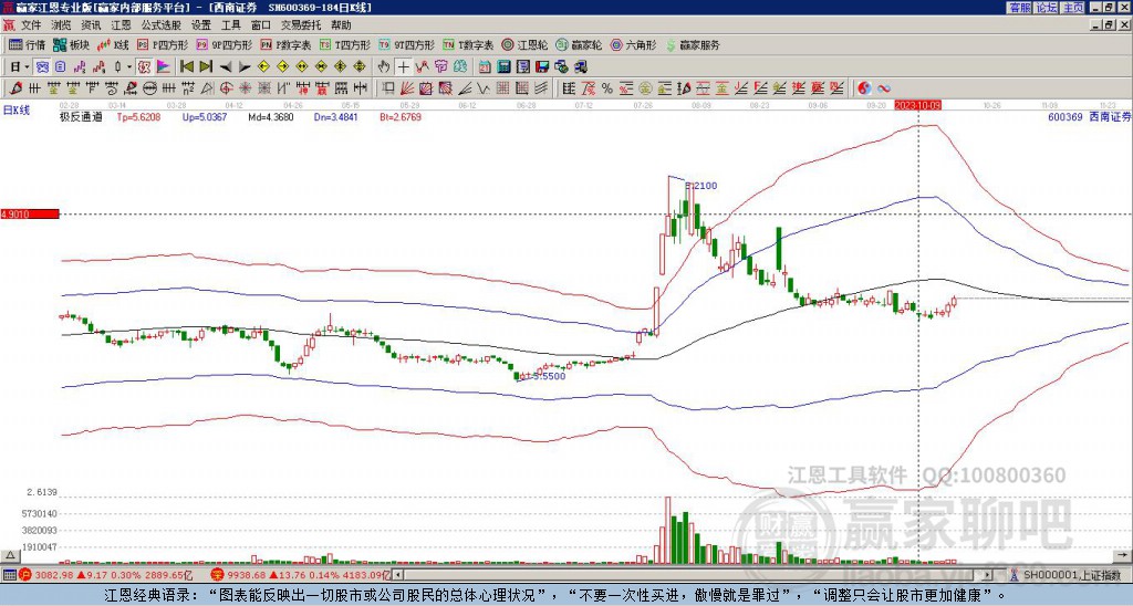 600369西南證券贏(yíng)家極反通道工具
