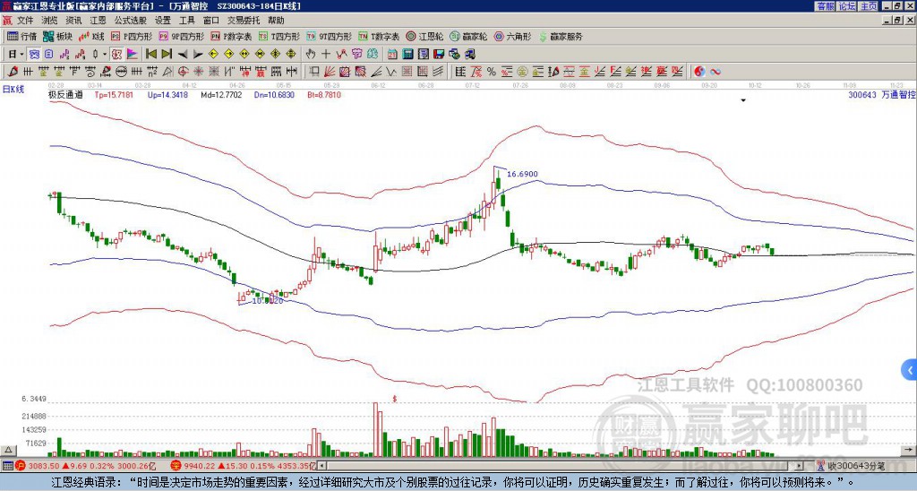 300643萬通智控贏家極反通道工具