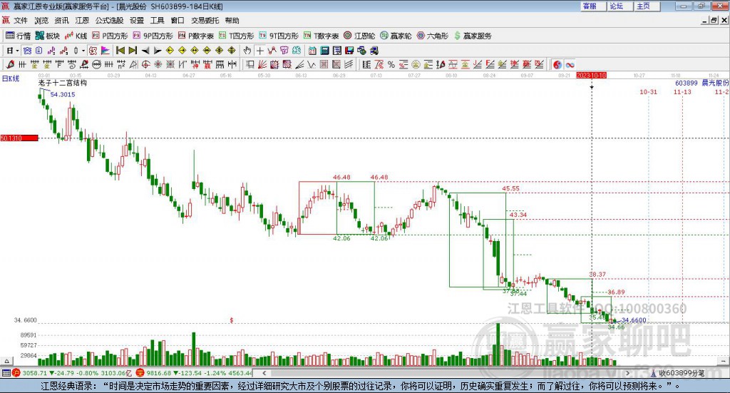 603899晨光股份贏家十二宮工具