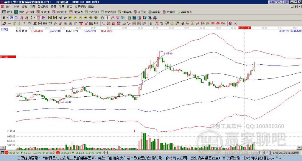 600133東湖高新 贏家極反通道工具