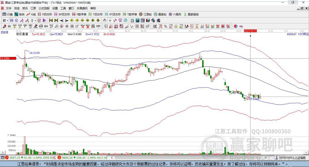 600647*ST同达 赢家极反通道工具