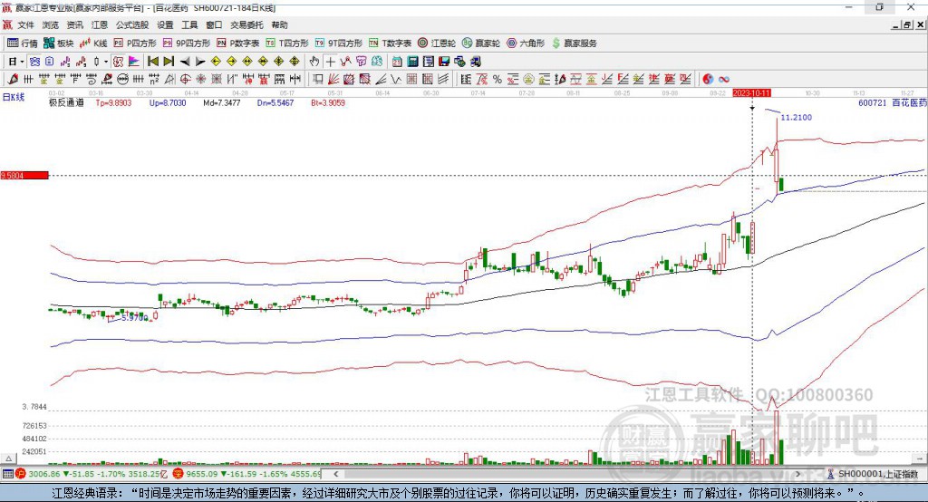 600721百花醫(yī)藥贏家極反通道工具 600721百花醫(yī)藥贏家極反通道工具