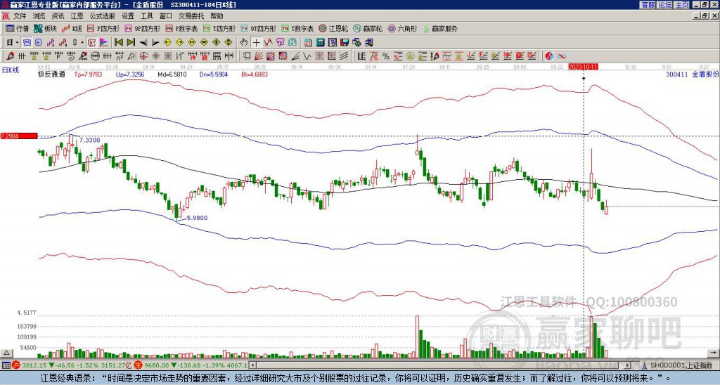 300411金盾股份 赢家极反通道工具