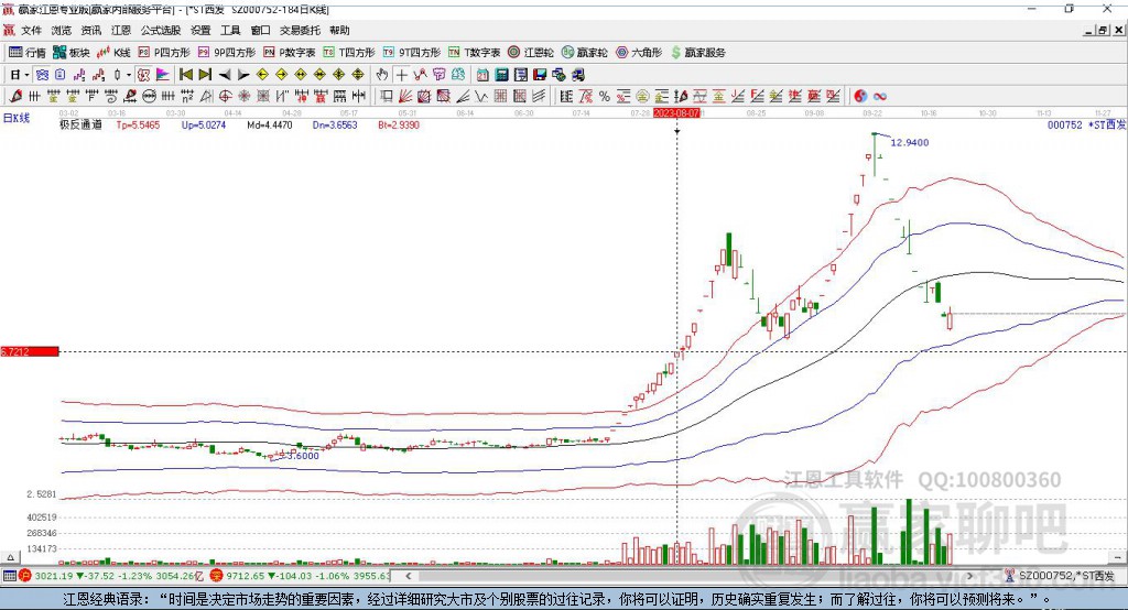 000752*ST西發(fā) 贏家極反通道工具 000752*ST西發(fā) 贏家極反通道工具