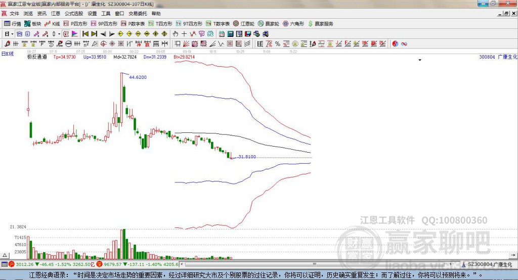 300804廣康生化 贏家極反通道工具