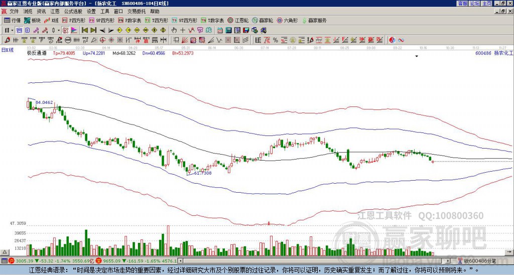 600486揚農(nóng)化工贏家極反通道工具