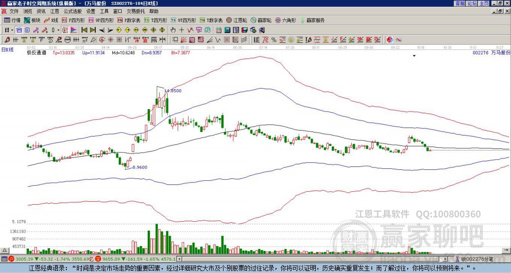 002276萬馬股份贏家極反通道工具