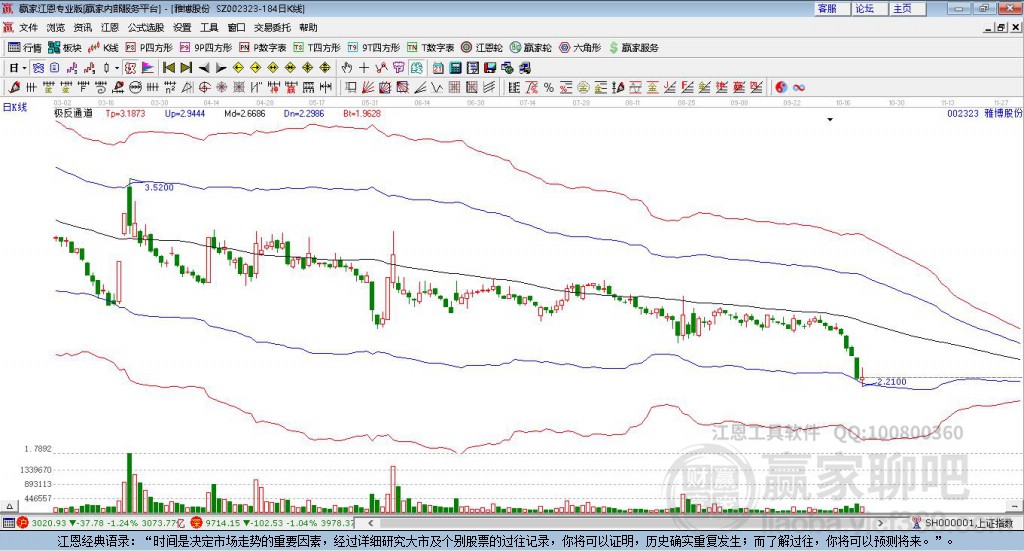 002323雅博股份贏家極反通道工具 002323雅博股份贏家極反通道工具