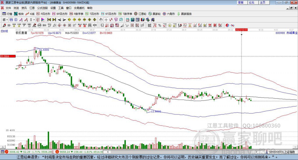 赤峰黃金 赤峰黃金