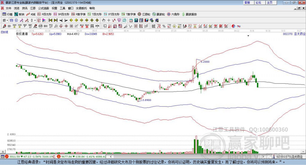 002370亞太藥業(yè)贏家極反通道工具