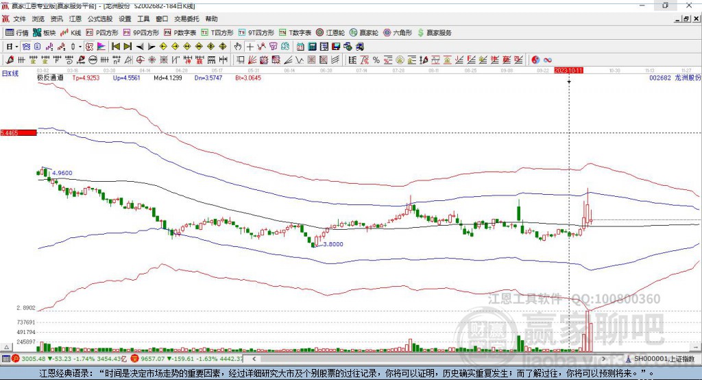002682龍洲股份贏家極反通道工具