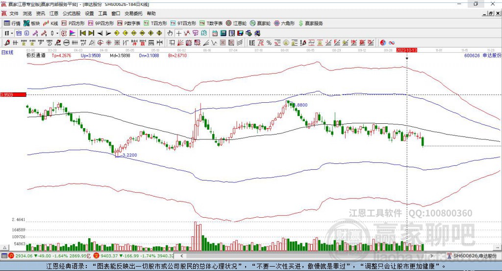 600626申達(dá)股份贏家極反通道工具