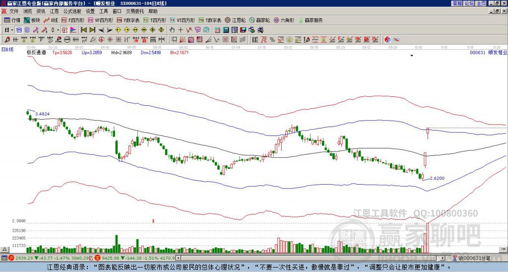 000631順發(fā)恒業(yè) 贏家極反通道工具