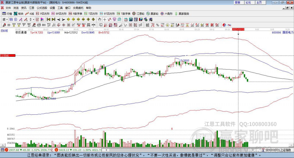 600886國投電力贏家極反通道工具 600886國投電力贏家極反通道工具