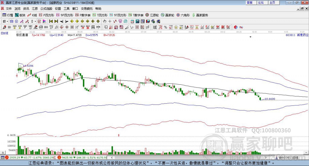 603811誠意藥業(yè)贏家極反通道工具 603811誠意藥業(yè)贏家極反通道工具