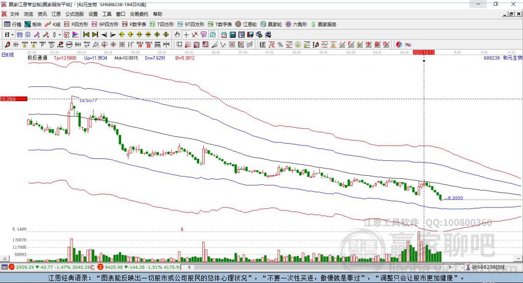 688238和元生物贏家極反通道工具