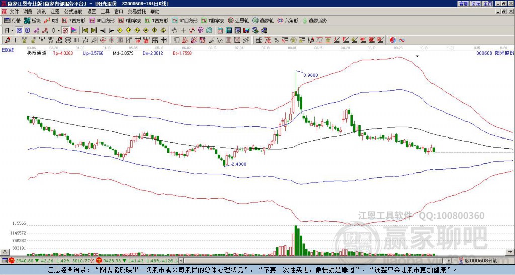 000608陽光股份贏家極反通道工具