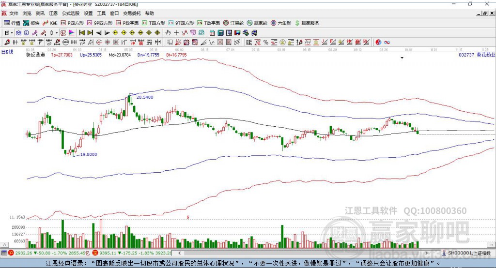 002737葵花藥業(yè)贏家極反通道工具