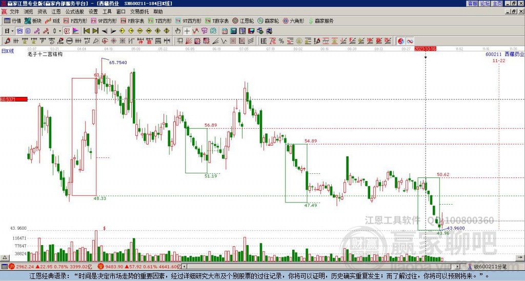 600211西藏藥業(yè)贏家十二宮工具 600211西藏藥業(yè)贏家十二宮工具