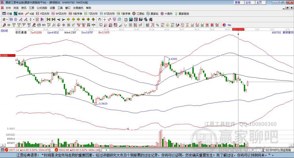 600782新鋼股份贏家極反通道工具 600782新鋼股份贏家極反通道工具