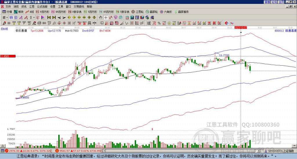600012皖通高速贏家極反通道工具