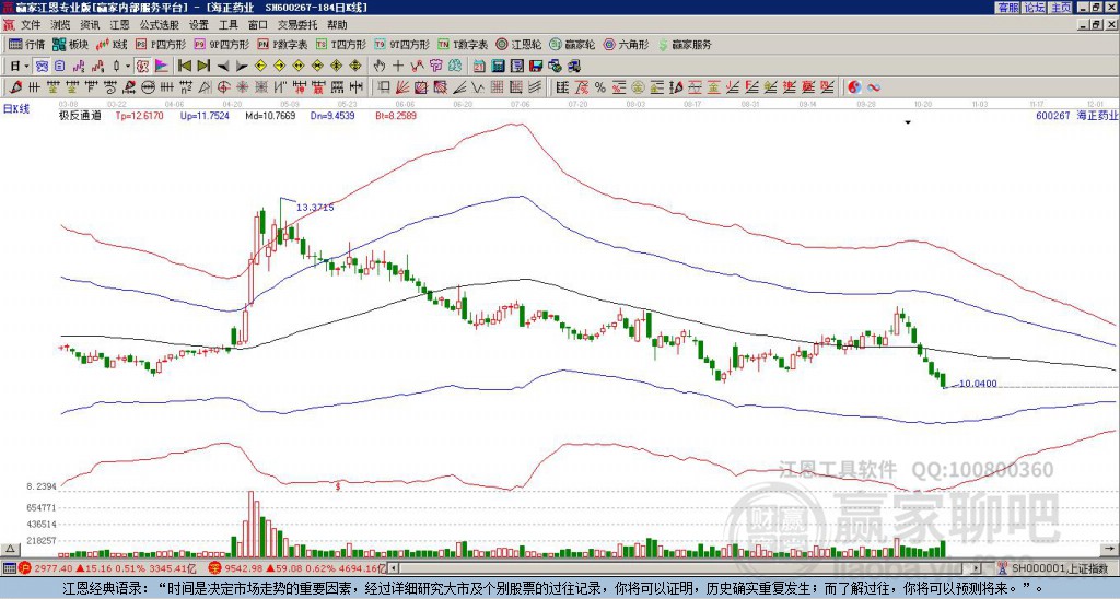 600267海正藥業(yè)贏家極反通道工具
